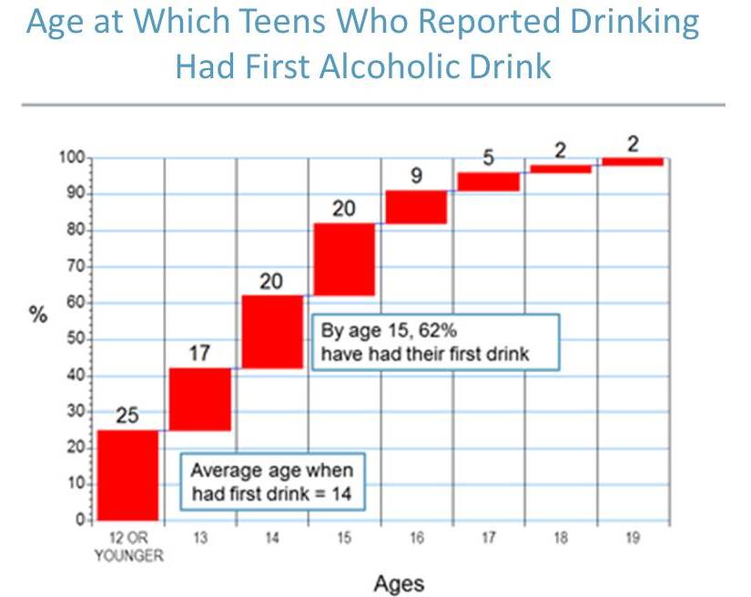 Teen Alcohol Use Statistics 13