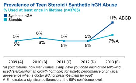 Steroid usage in athletes